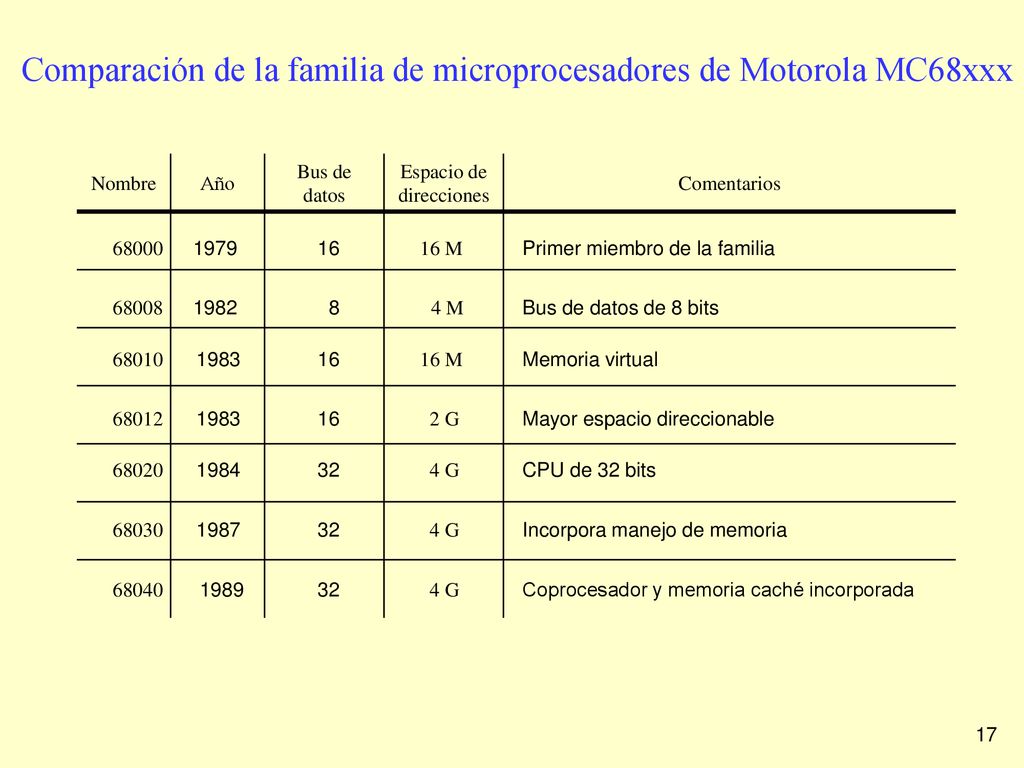 Comparación de la familia de microprocesadores de Motorola MC68xxx