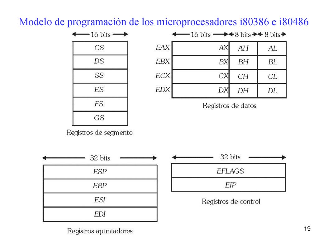Modelo de programación de los microprocesadores i80386 e i80486