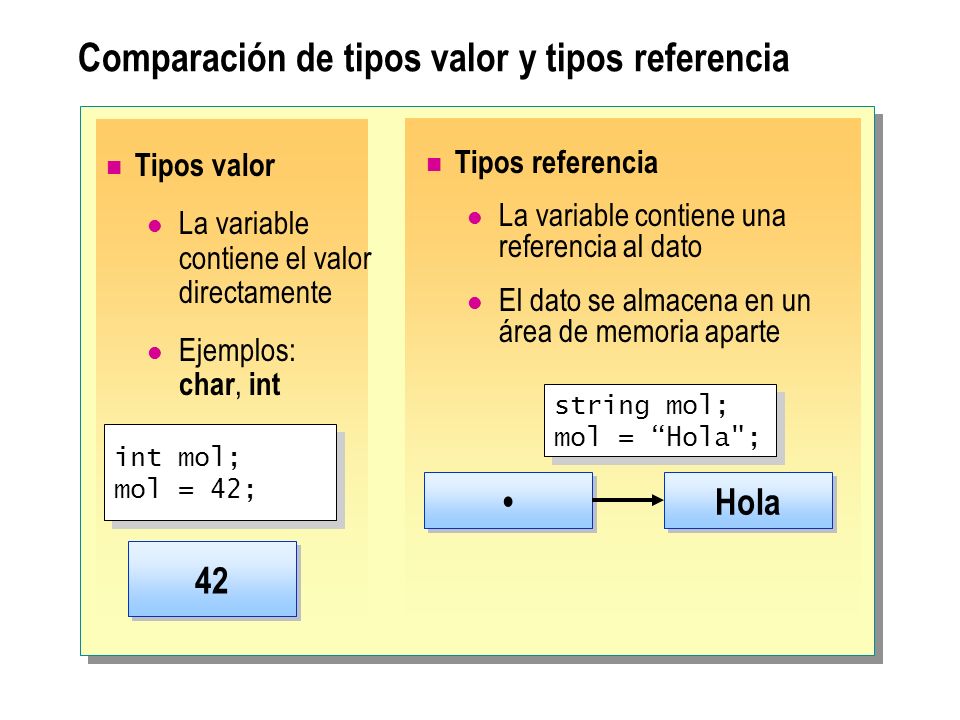 Comparación de tipos valor y tipos referencia