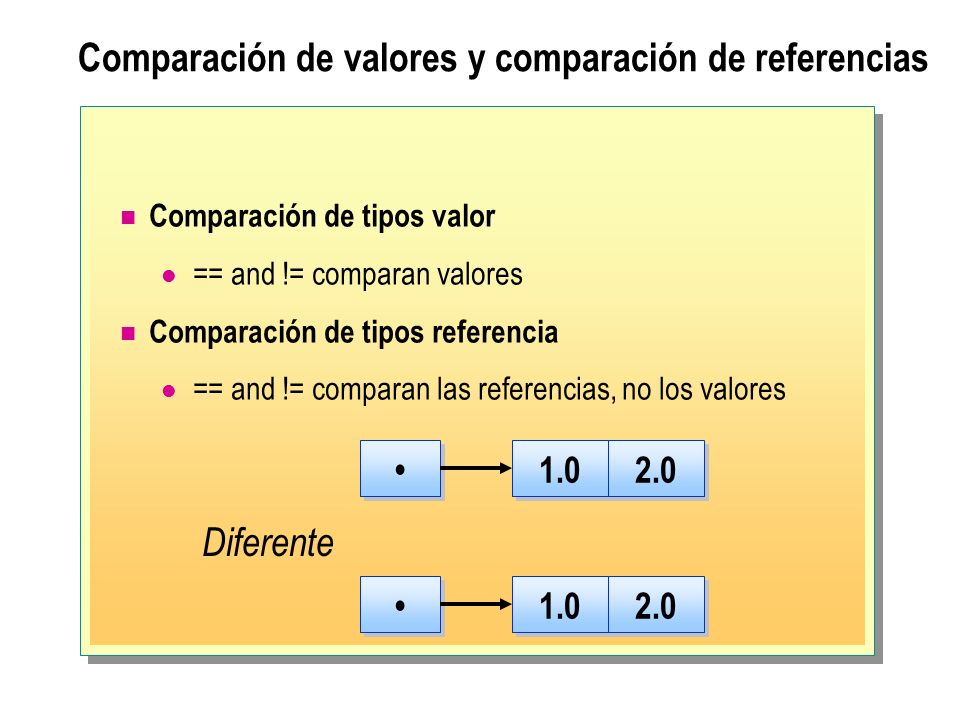 Comparación de valores y comparación de referencias