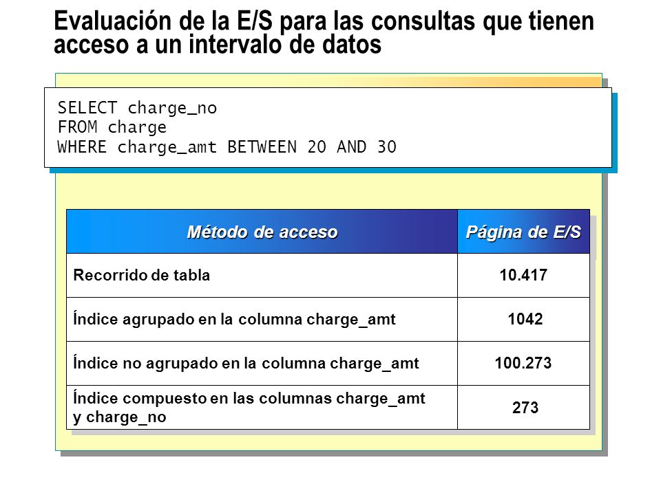 Evaluación de la E/S para las consultas que tienen acceso a un intervalo de datos