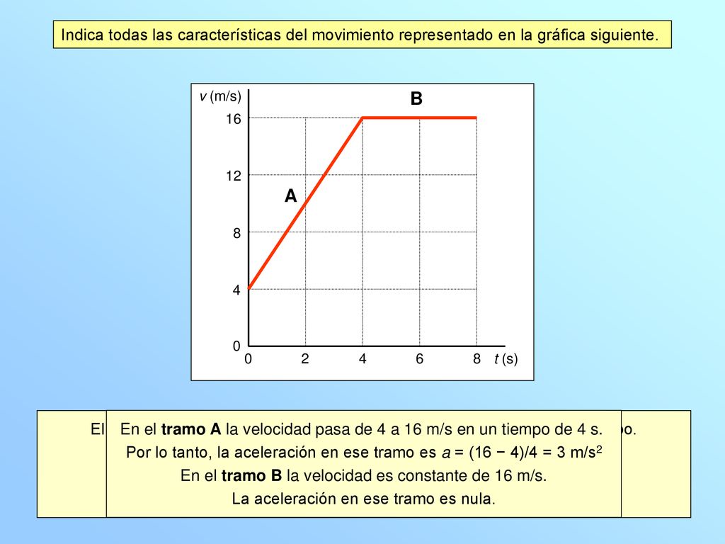 Indica todas las características del movimiento representado en la gráfica siguiente.