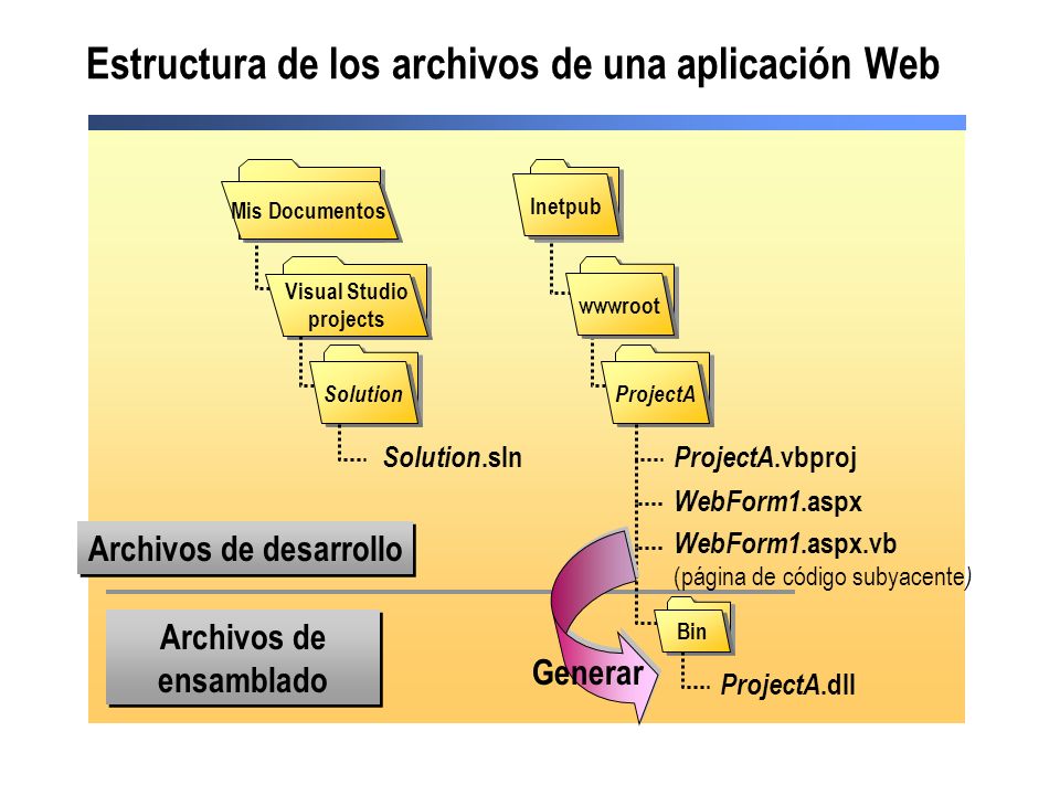 Estructura de los archivos de una aplicación Web