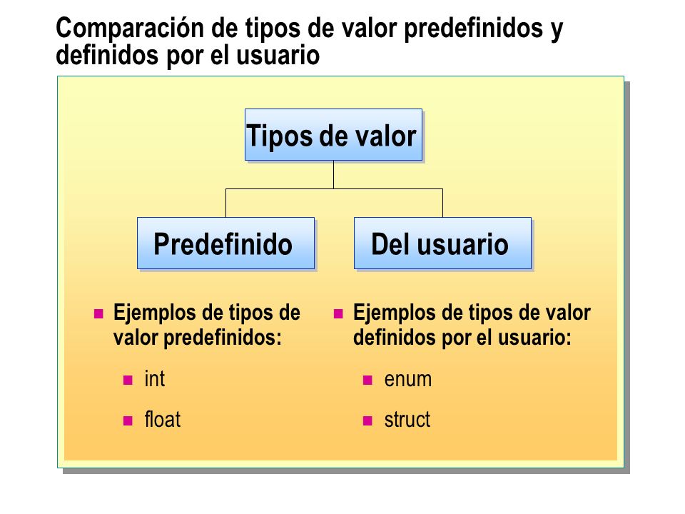 Comparación de tipos de valor predefinidos y definidos por el usuario