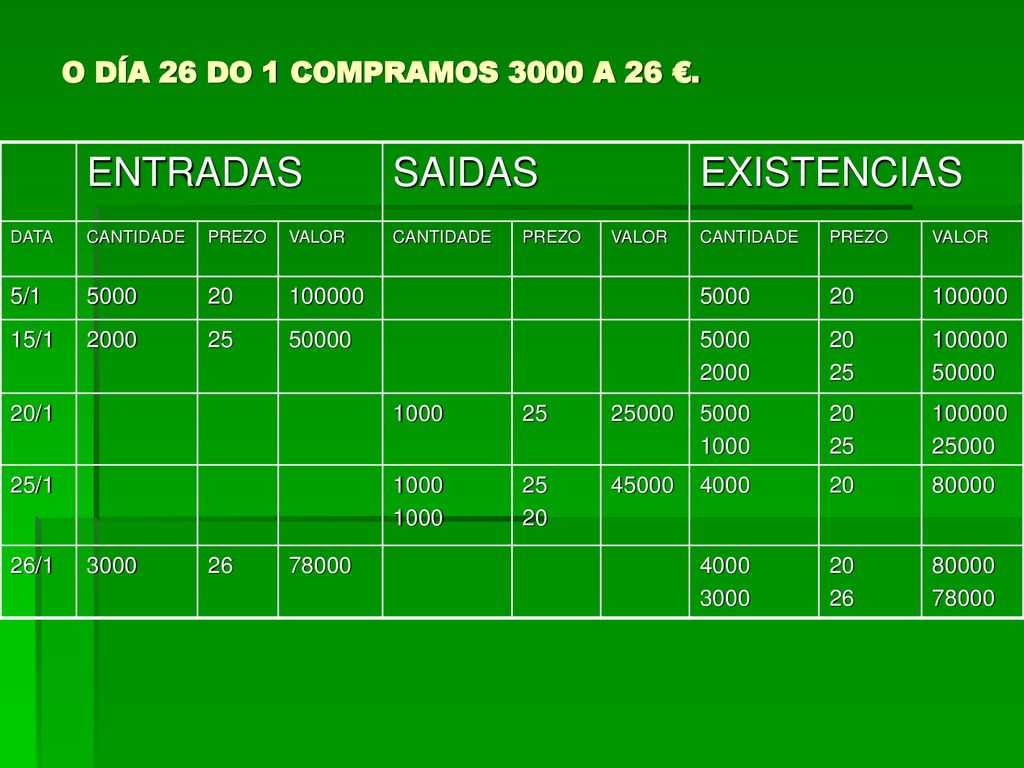 ENTRADAS SAIDAS EXISTENCIAS O DÍA 26 DO 1 COMPRAMOS 3000 A 26 €. 5/1