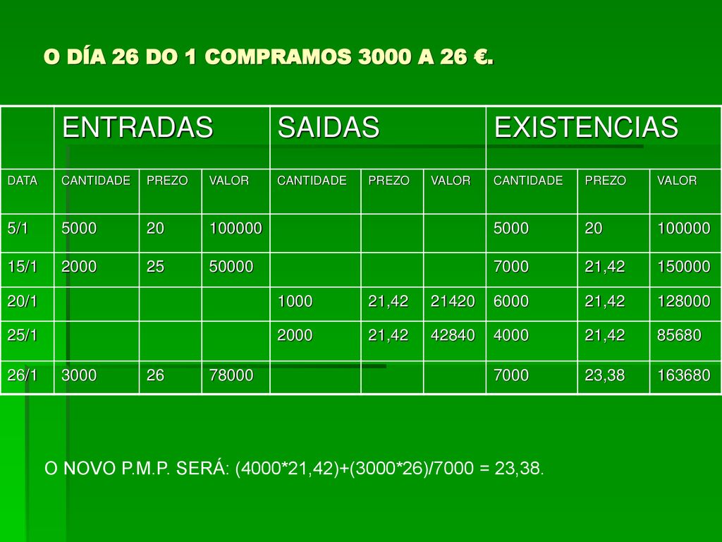 ENTRADAS SAIDAS EXISTENCIAS O DÍA 26 DO 1 COMPRAMOS 3000 A 26 €.