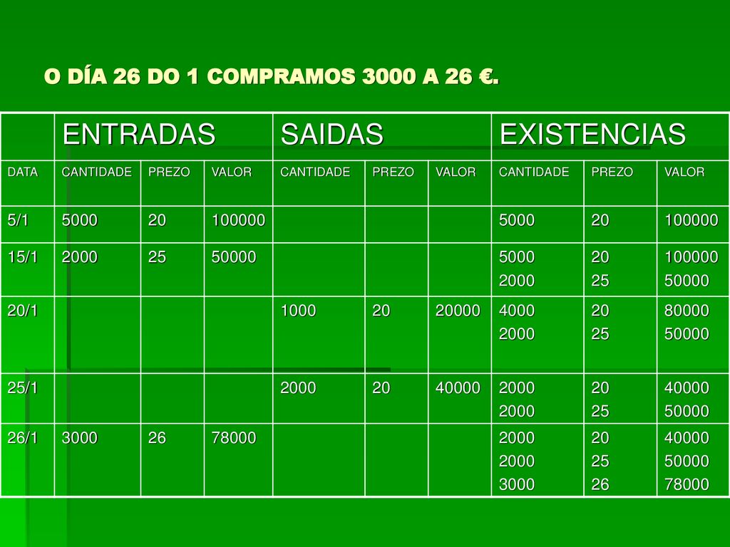 ENTRADAS SAIDAS EXISTENCIAS O DÍA 26 DO 1 COMPRAMOS 3000 A 26 €. 5/1
