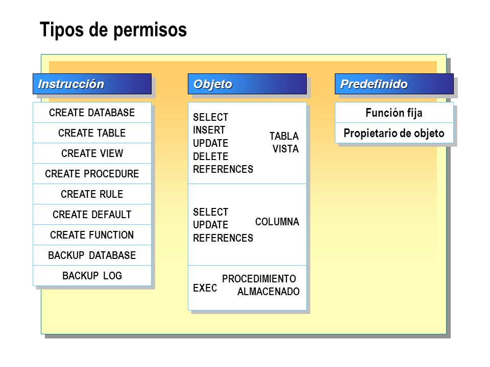 Tipos de permisos Instrucción Objeto Predefinido Función fija