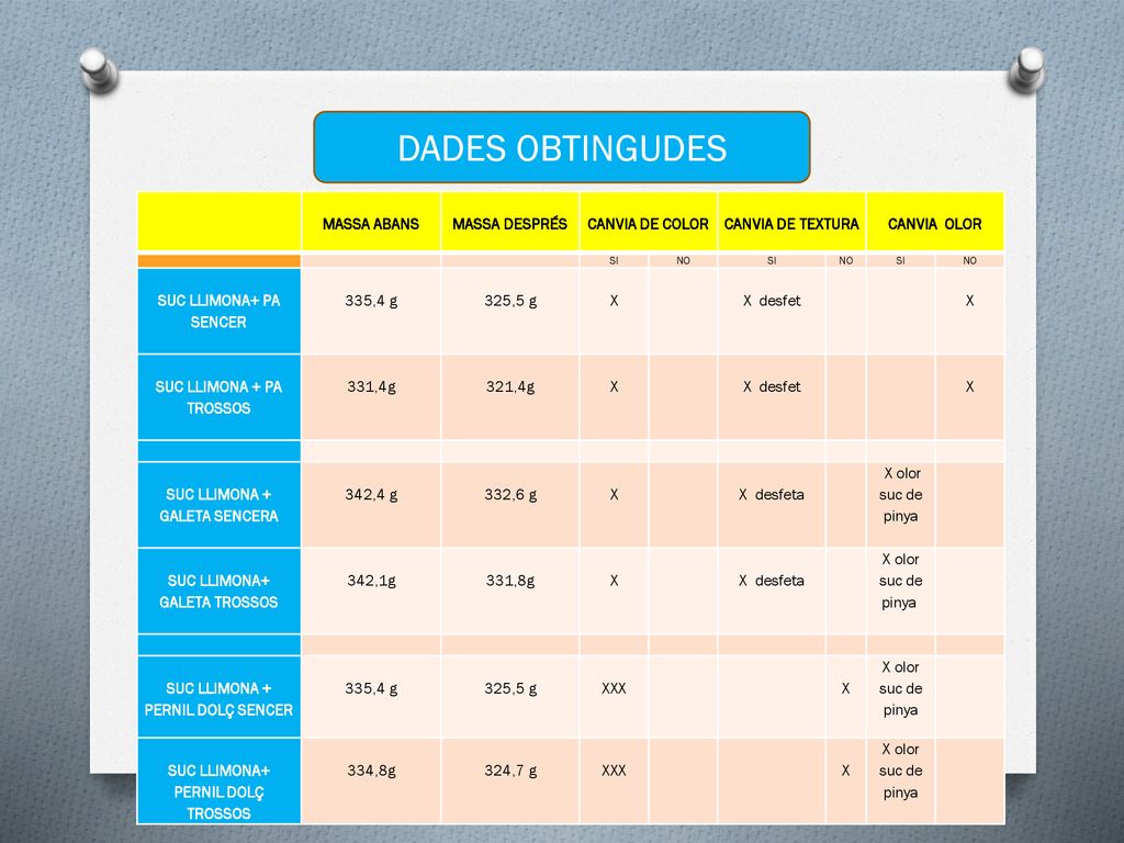 DADES OBTINGUDES MASSA ABANS MASSA DESPRÉS CANVIA DE COLOR
