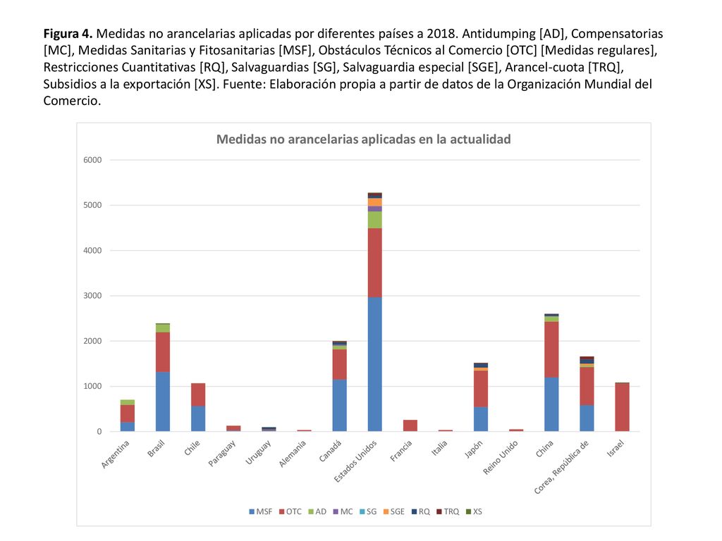 Figura 4. Medidas no arancelarias aplicadas por diferentes países a