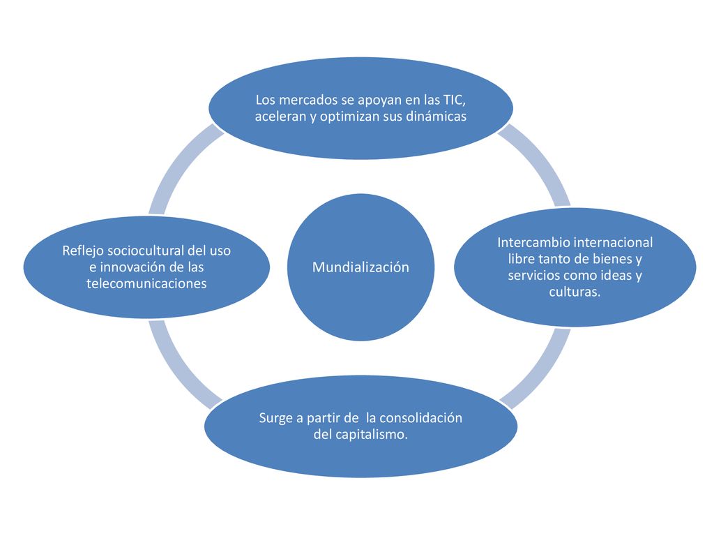 Mundialización Los mercados se apoyan en las TIC, aceleran y optimizan sus dinámicas.