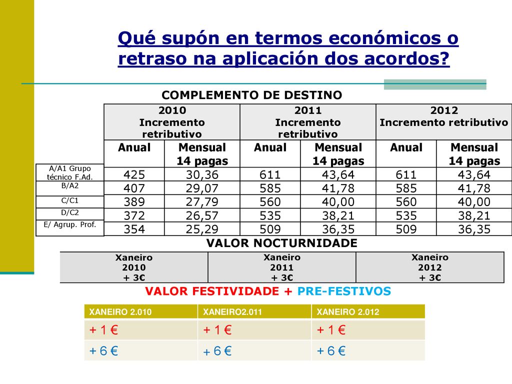 Qué supón en termos económicos o retraso na aplicación dos acordos