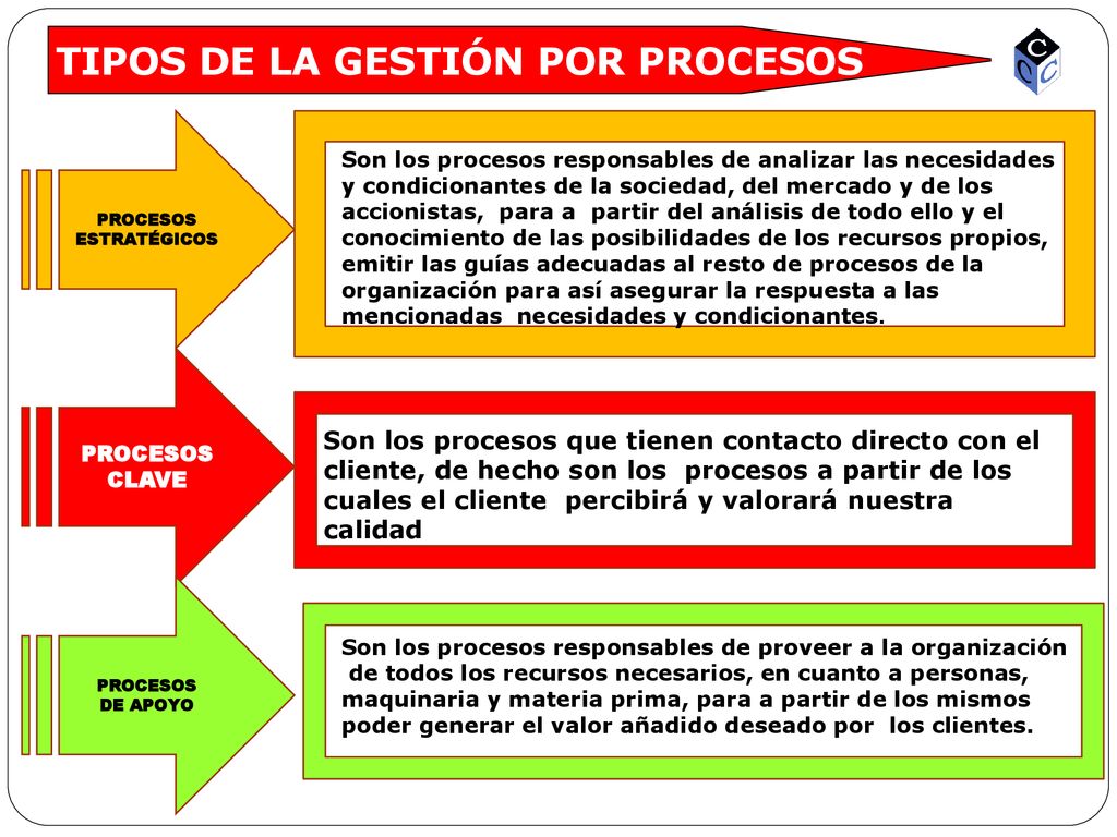 TIPOS DE LA GESTIÓN POR PROCESOS