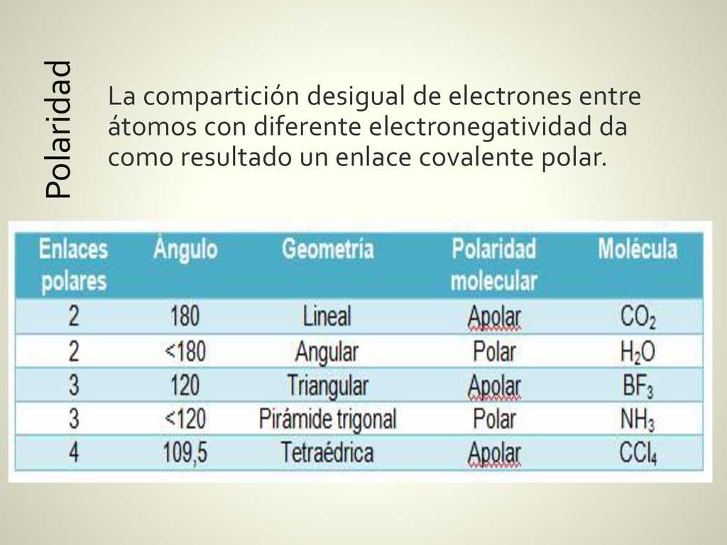 La compartición desigual de electrones entre átomos con diferente electronegatividad da como resultado un enlace covalente polar.