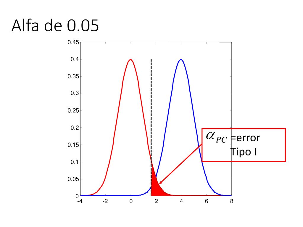 Alfa de =error Tipo I
