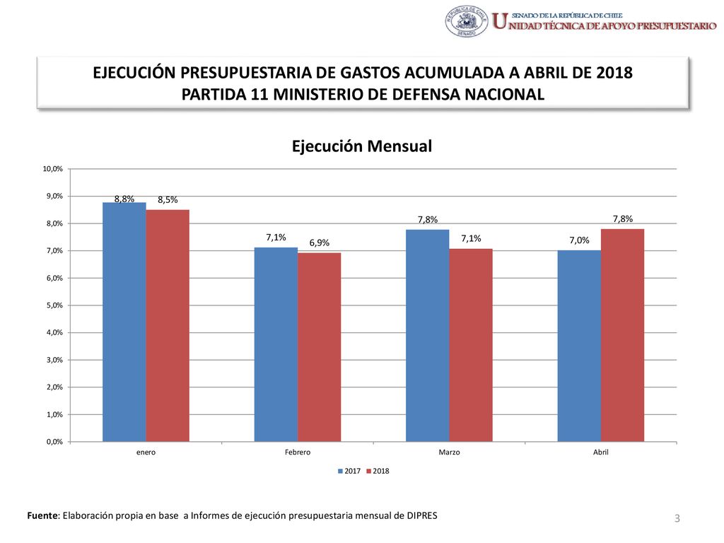 EJECUCIÓN PRESUPUESTARIA DE GASTOS ACUMULADA A ABRIL DE 2018 PARTIDA 11 MINISTERIO DE DEFENSA NACIONAL