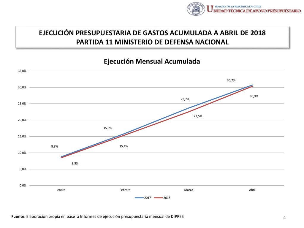 EJECUCIÓN PRESUPUESTARIA DE GASTOS ACUMULADA A ABRIL DE 2018 PARTIDA 11 MINISTERIO DE DEFENSA NACIONAL