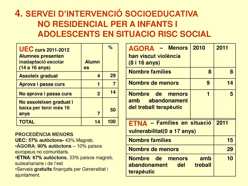 4. SERVEI D’INTERVENCIÓ SOCIOEDUCATIVA NO RESIDENCIAL PER A INFANTS I ADOLESCENTS EN SITUACIO RISC SOCIAL
