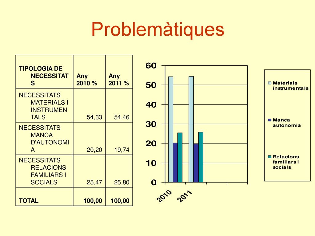 Problemàtiques TIPOLOGIA DE NECESSITATS Any 2010 % 2011 %