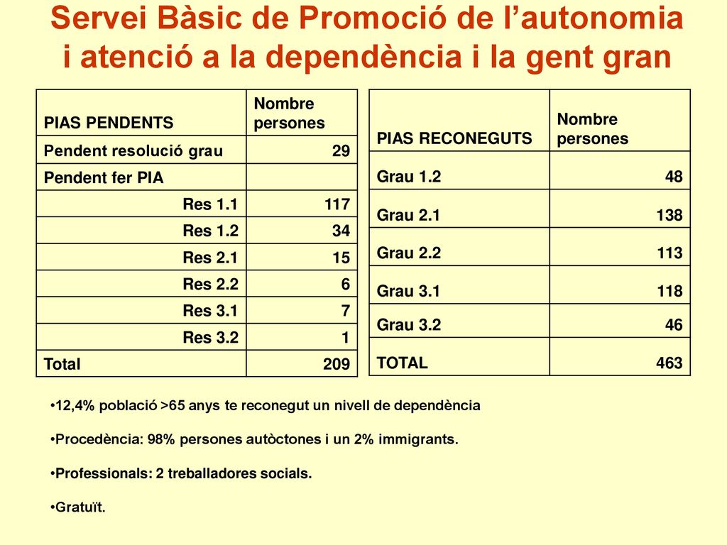 Servei Bàsic de Promoció de l’autonomia i atenció a la dependència i la gent gran
