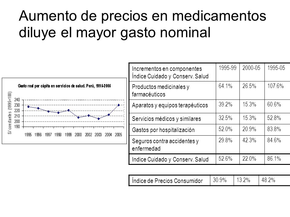 Aumento de precios en medicamentos diluye el mayor gasto nominal