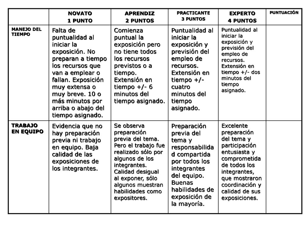 NOVATO 1 PUNTO. APRENDIZ. 2 PUNTOS. PRACTICANTE. 3 PUNTOS. EXPERTO. 4 PUNTOS. PUNTUACIÓN. MANEJO DEL TIEMPO.