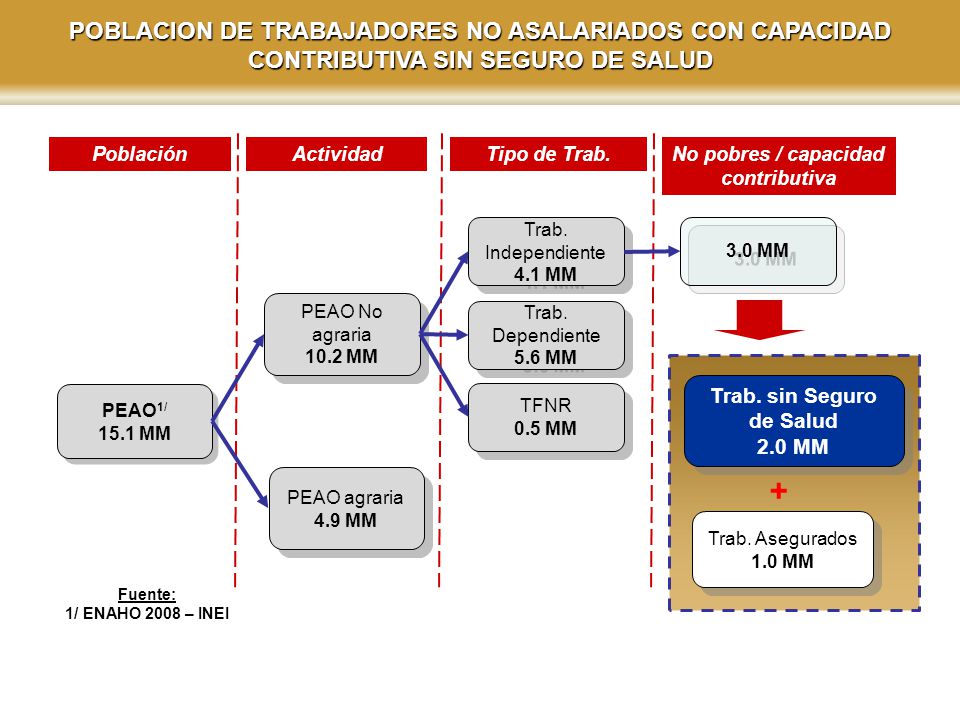 No pobres / capacidad contributiva Trab. sin Seguro de Salud