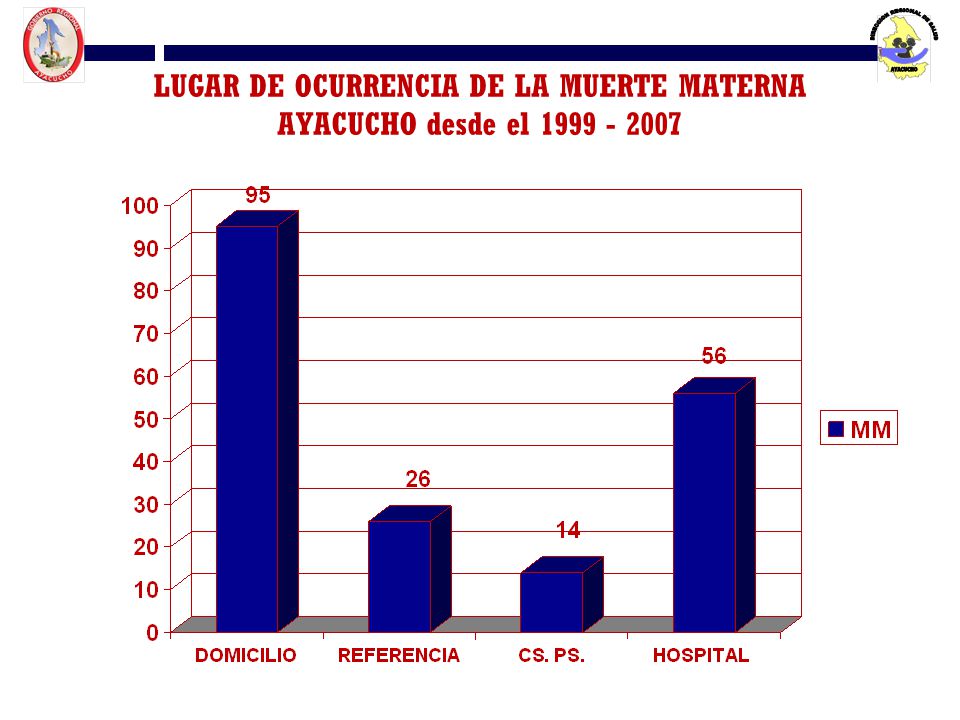 LUGAR DE OCURRENCIA DE LA MUERTE MATERNA AYACUCHO desde el
