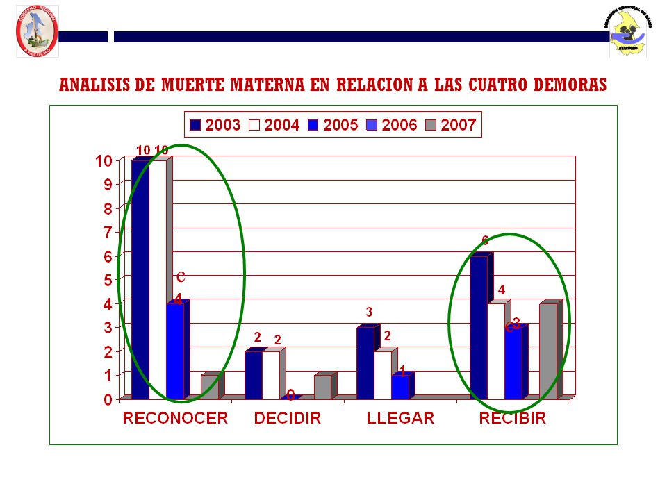ANALISIS DE MUERTE MATERNA EN RELACION A LAS CUATRO DEMORAS