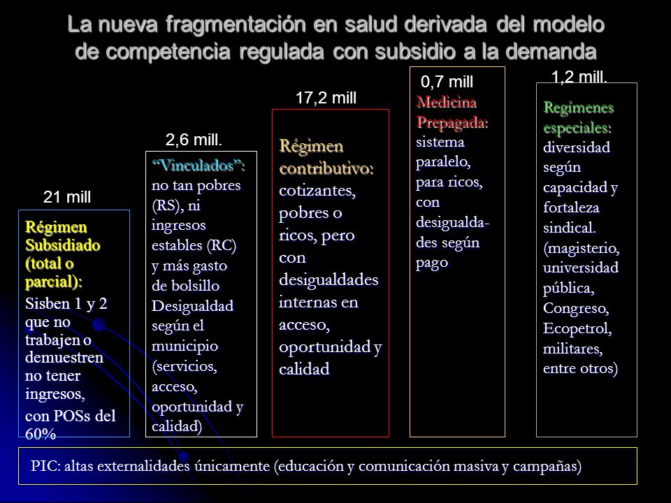 La nueva fragmentación en salud derivada del modelo de competencia regulada con subsidio a la demanda