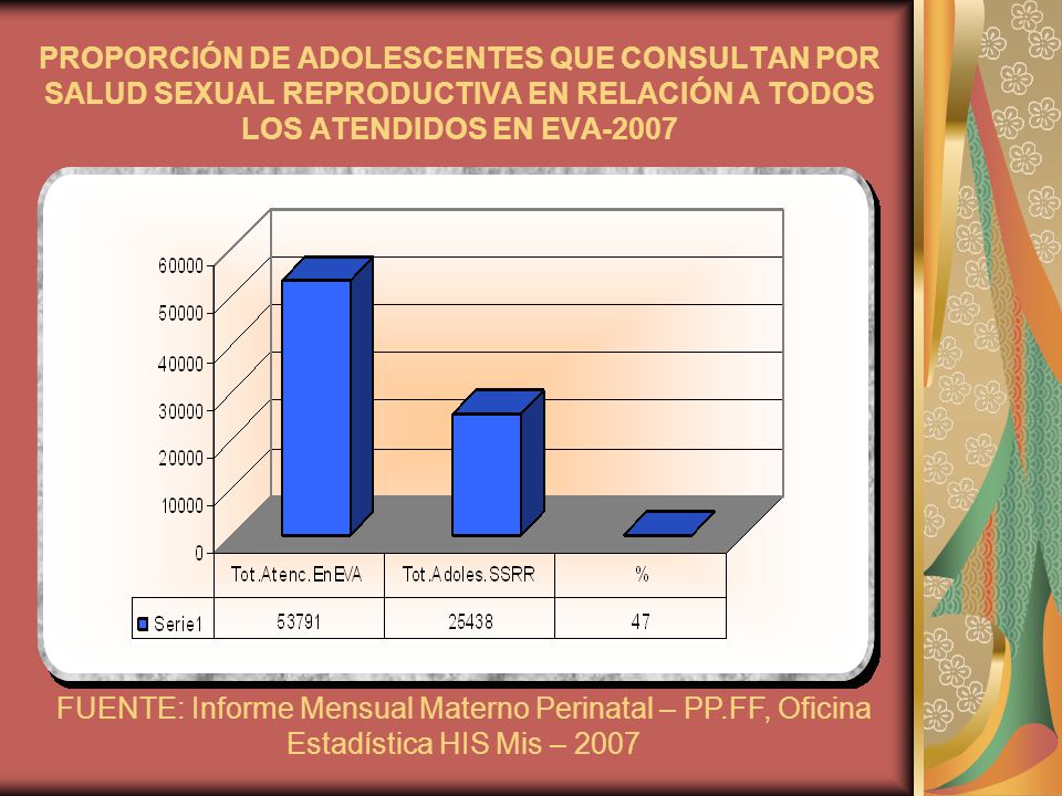 PROPORCIÓN DE ADOLESCENTES QUE CONSULTAN POR SALUD SEXUAL REPRODUCTIVA EN RELACIÓN A TODOS LOS ATENDIDOS EN EVA-2007