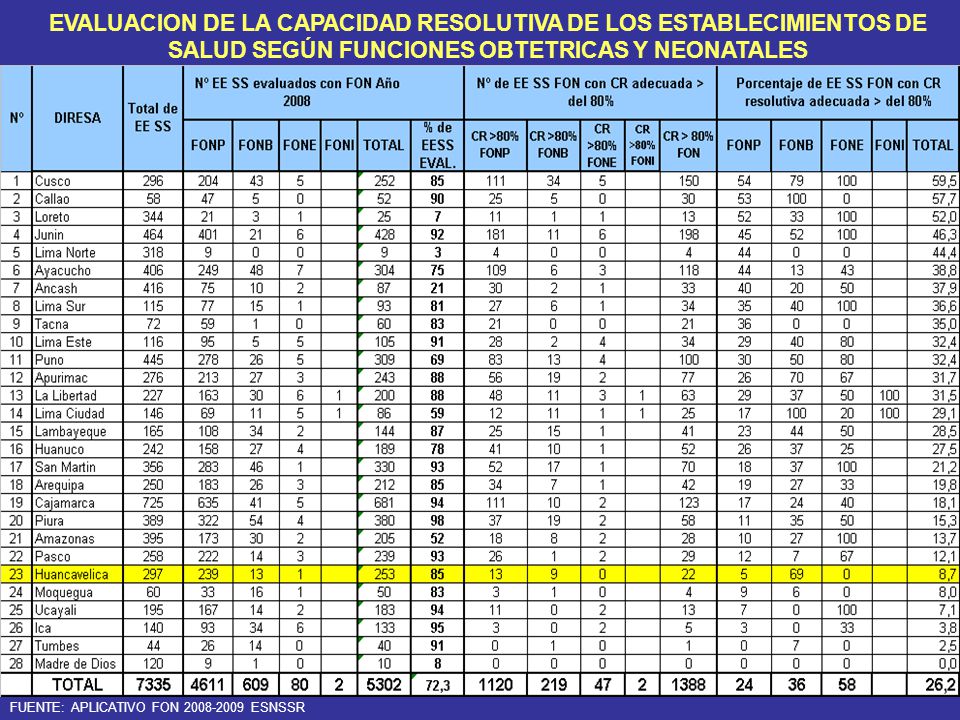 EVALUACION DE LA CAPACIDAD RESOLUTIVA DE LOS ESTABLECIMIENTOS DE SALUD SEGÚN FUNCIONES OBTETRICAS Y NEONATALES