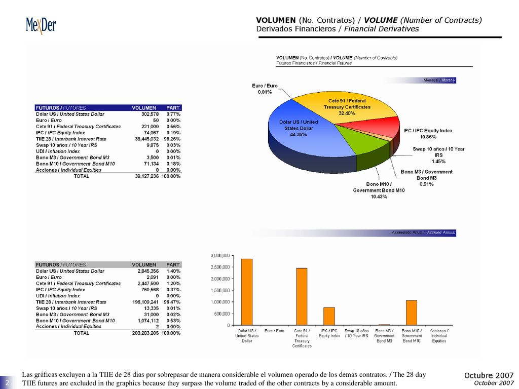 VOLUMEN (No. Contratos) / VOLUME (Number of Contracts) Derivados Financieros / Financial Derivatives