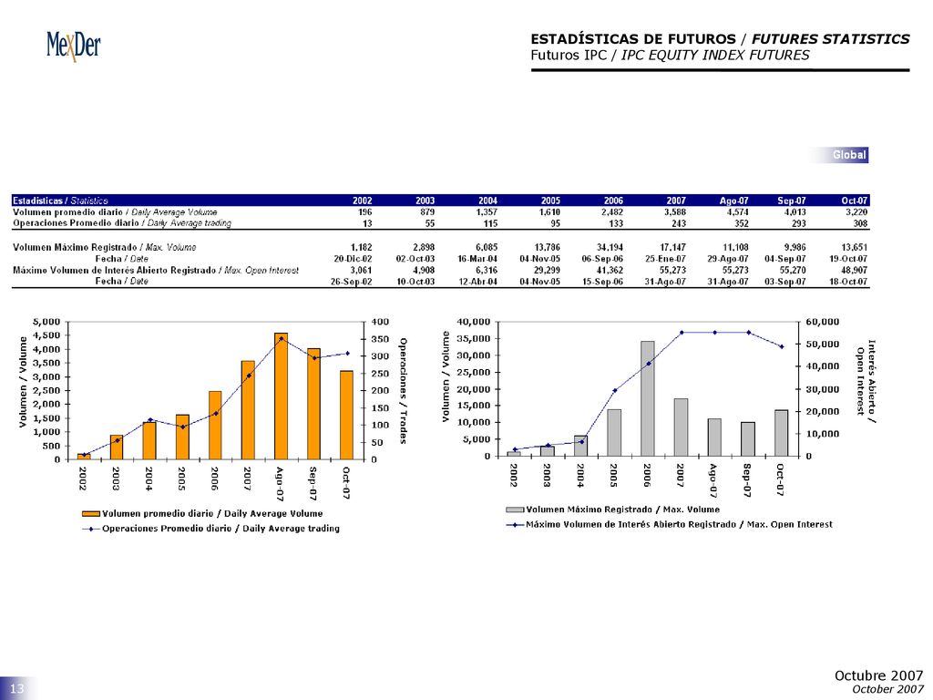 ESTADÍSTICAS DE FUTUROS / FUTURES STATISTICS Futuros IPC / IPC EQUITY INDEX FUTURES