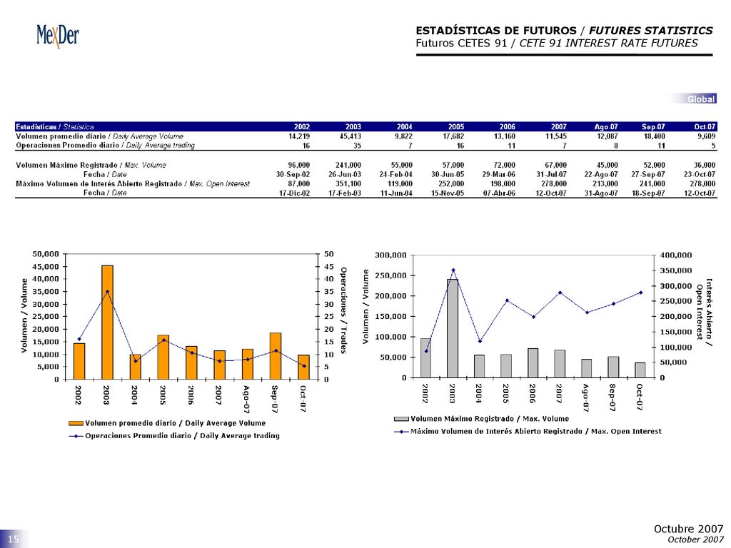 ESTADÍSTICAS DE FUTUROS / FUTURES STATISTICS Futuros CETES 91 / CETE 91 INTEREST RATE FUTURES