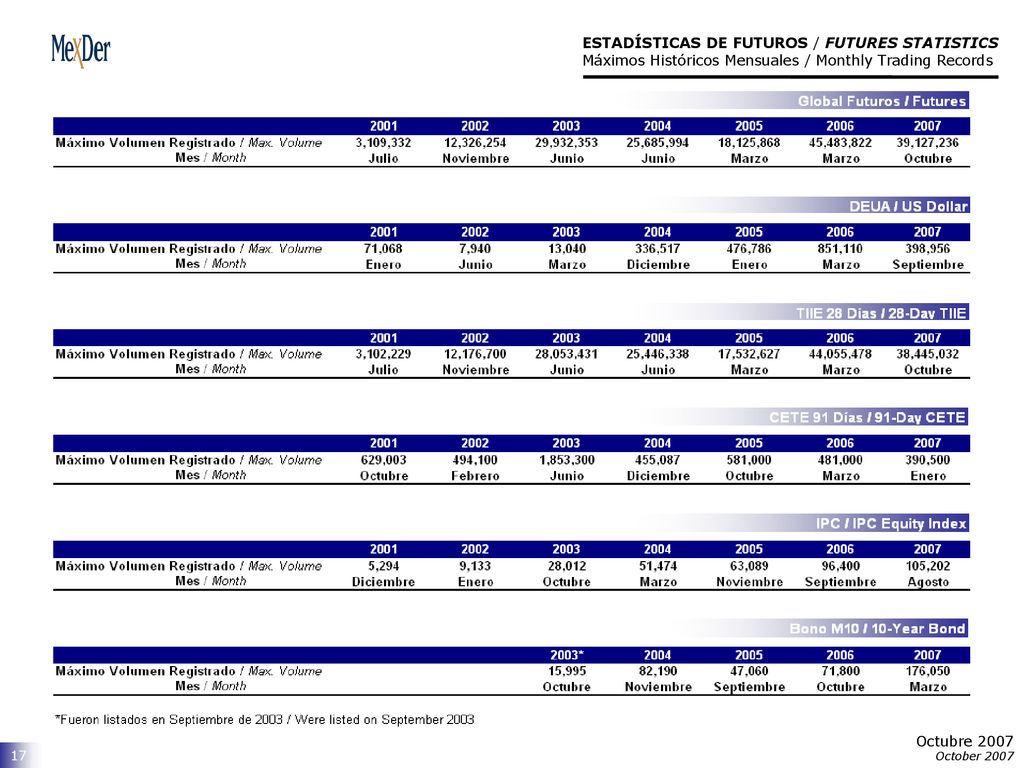 ESTADÍSTICAS DE FUTUROS / FUTURES STATISTICS Máximos Históricos Mensuales / Monthly Trading Records