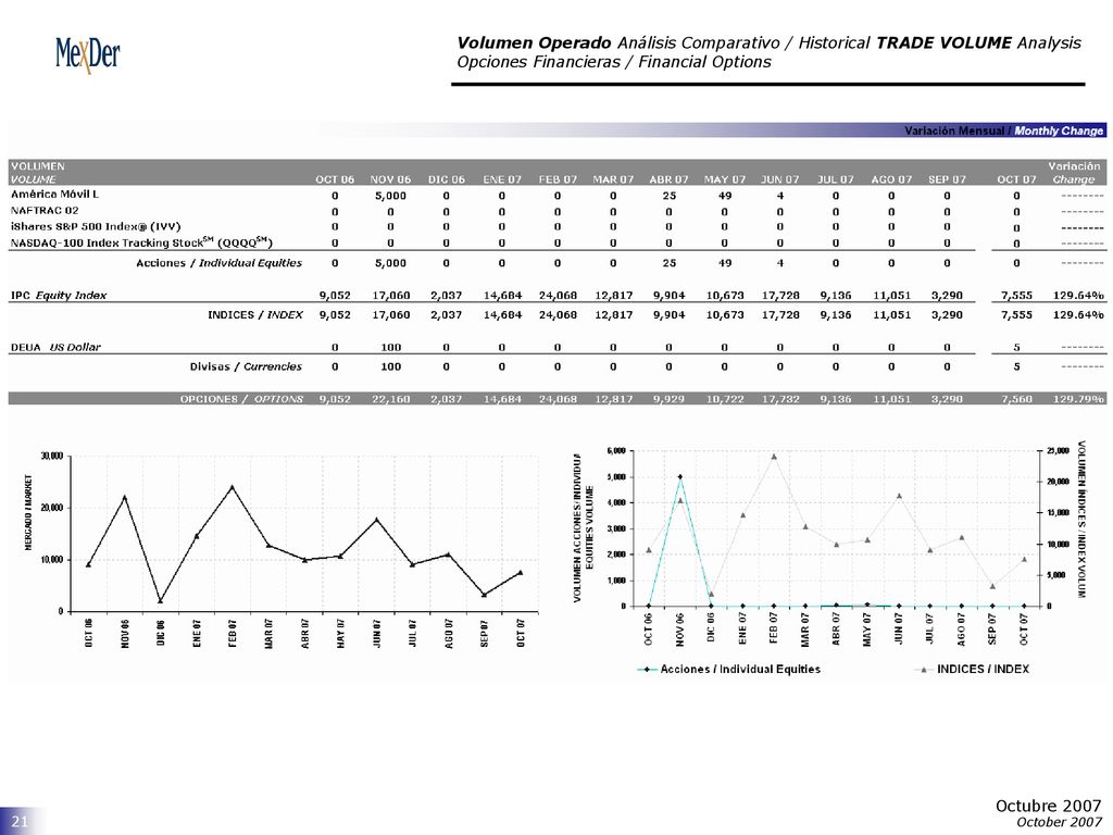 Volumen Operado Análisis Comparativo / Historical TRADE VOLUME Analysis Opciones Financieras / Financial Options