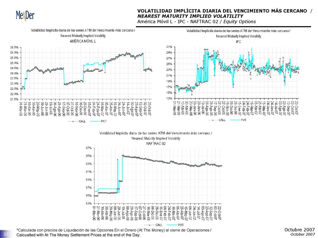 VOLATILIDAD IMPLÍCITA DIARIA DEL VENCIMIENTO MÁS CERCANO / NEAREST MATURITY IMPLIED VOLATILITY América Móvil L - IPC - NAFTRAC 02 / Equity Options