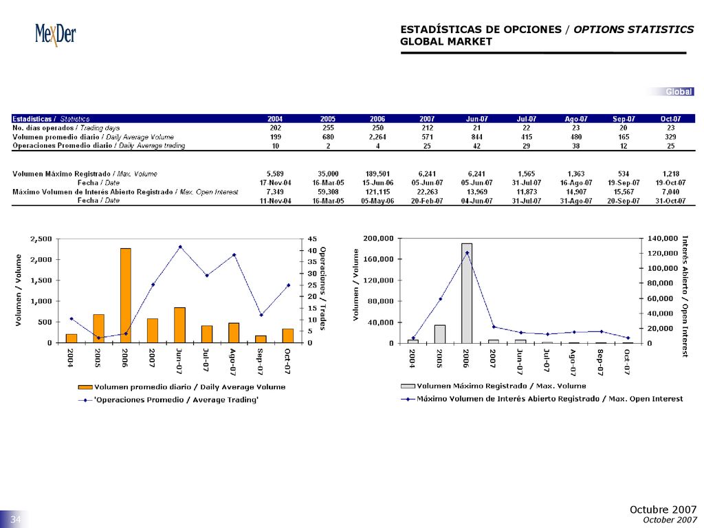 ESTADÍSTICAS DE OPCIONES / OPTIONS STATISTICS GLOBAL MARKET