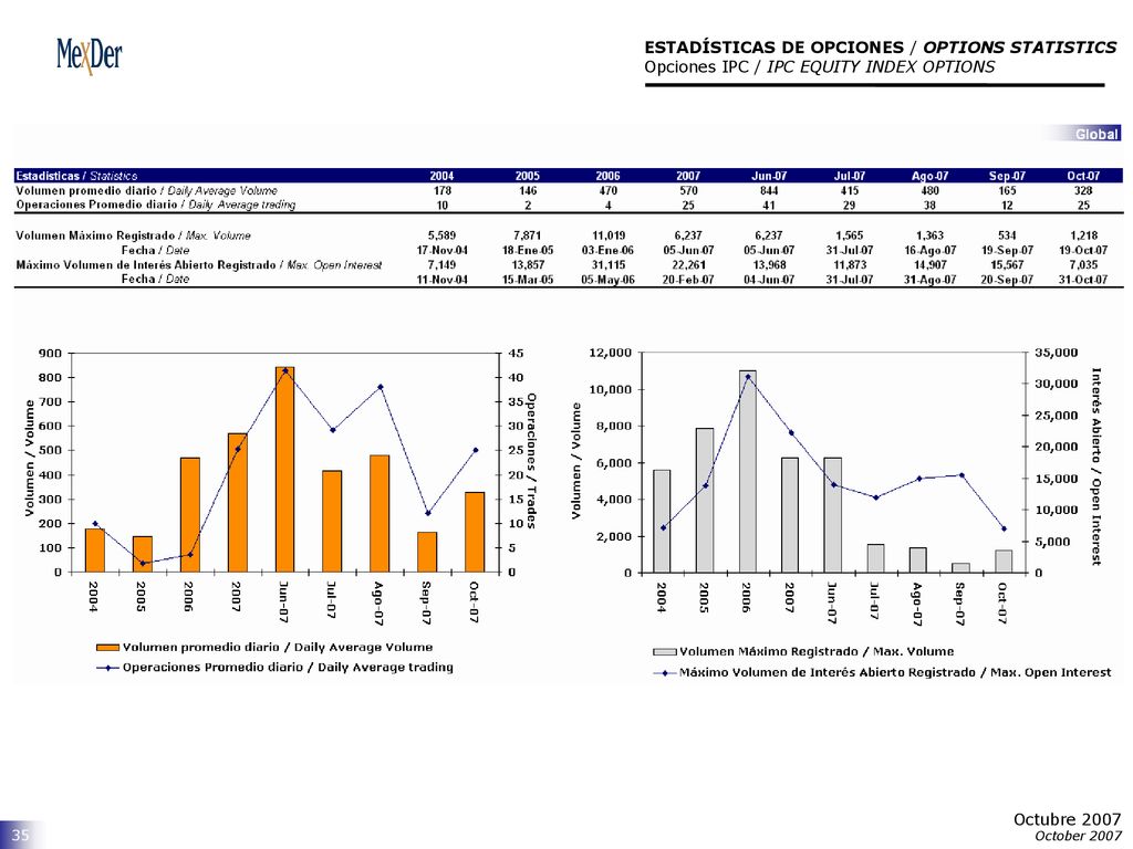 ESTADÍSTICAS DE OPCIONES / OPTIONS STATISTICS Opciones IPC / IPC EQUITY INDEX OPTIONS