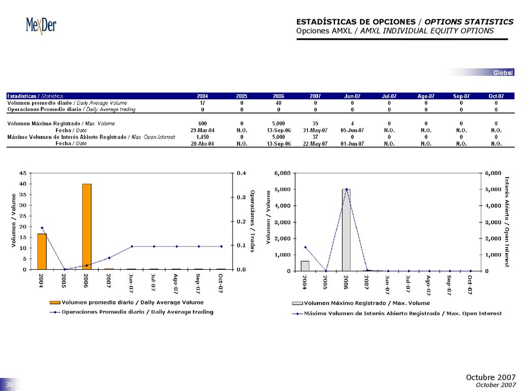 ESTADÍSTICAS DE OPCIONES / OPTIONS STATISTICS Opciones AMXL / AMXL INDIVIDUAL EQUITY OPTIONS