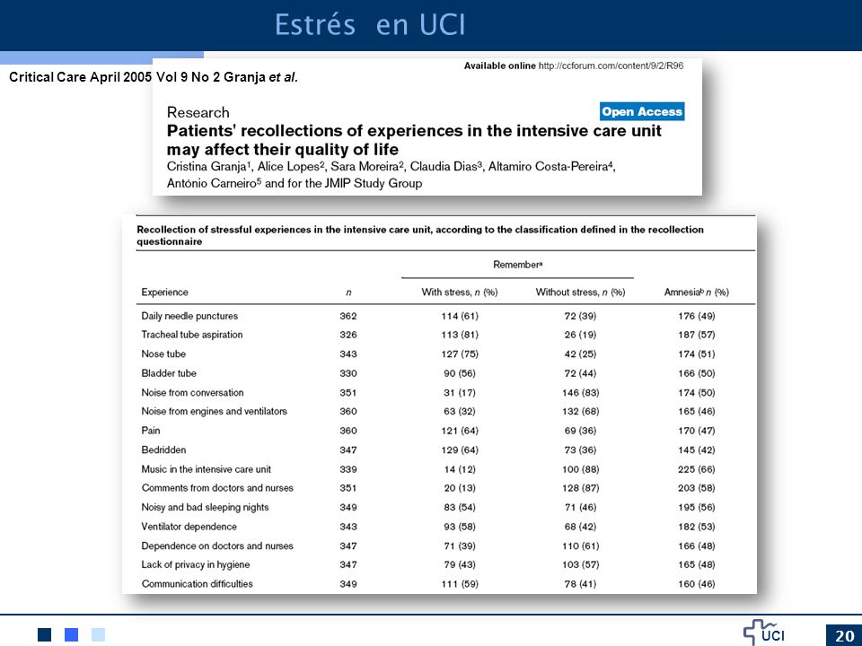 Estrés en UCI Critical Care April 2005 Vol 9 No 2 Granja et al.