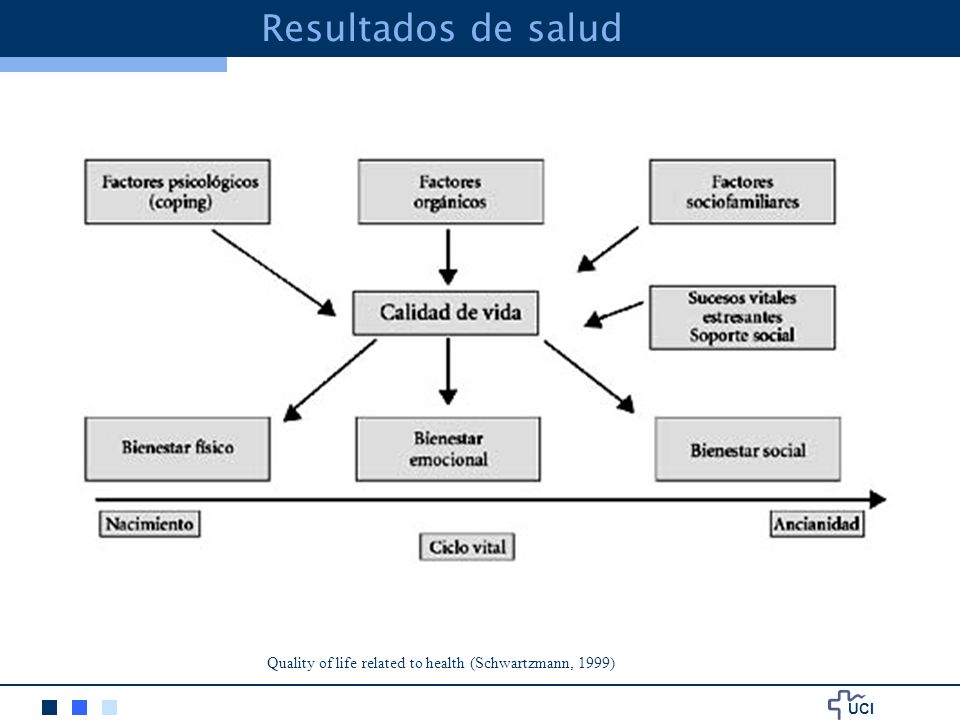 Resultados de salud Quality of life related to health (Schwartzmann, 1999)