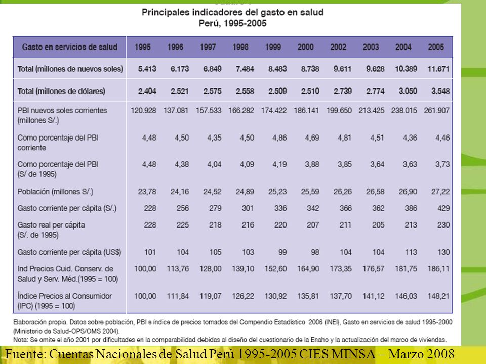 Fuente: Cuentas Nacionales de Salud Perú CIES MINSA – Marzo 2008