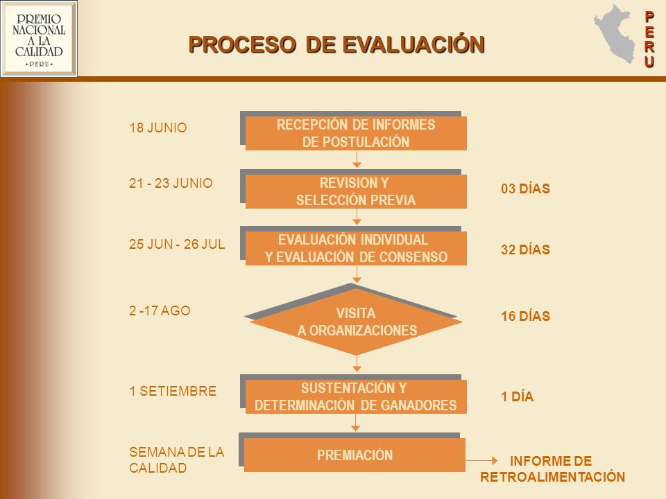 PROCESO DE EVALUACIÓN RECEPCIÓN DE INFORMES DE POSTULACIÓN REVISION Y