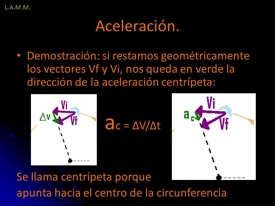 L.A.M.M. Aceleración. Demostración: si restamos geométricamente los vectores Vf y Vi, nos queda en verde la dirección de la aceleración centrípeta: