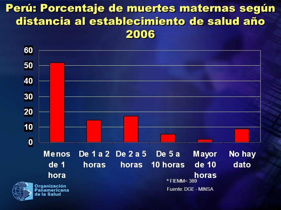 Perú: Porcentaje de muertes maternas según distancia al establecimiento de salud año 2006