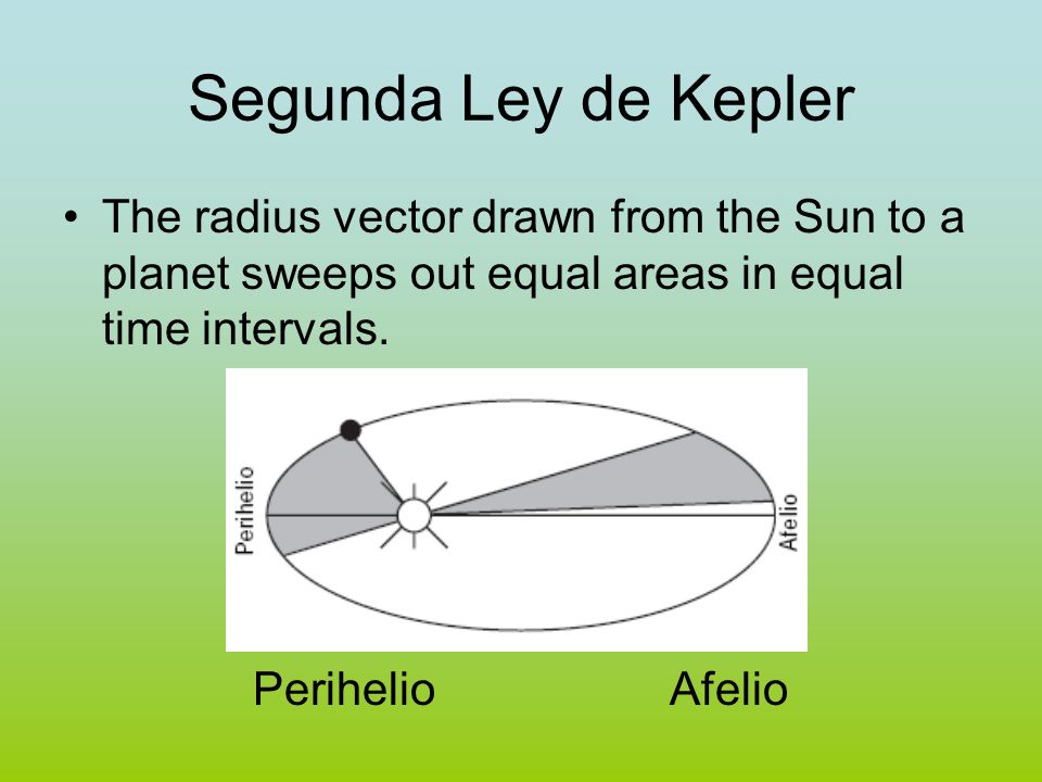 Segunda Ley de Kepler The radius vector drawn from the Sun to a planet sweeps out equal areas in equal time intervals.