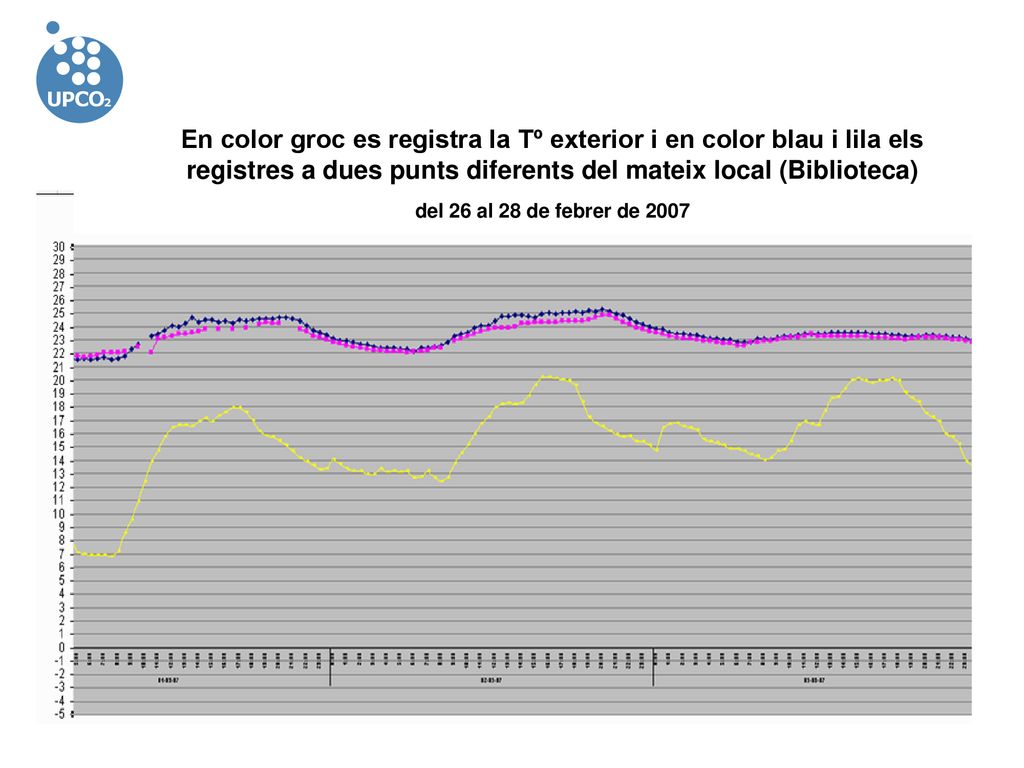 En color groc es registra la Tº exterior i en color blau i lila els registres a dues punts diferents del mateix local (Biblioteca)