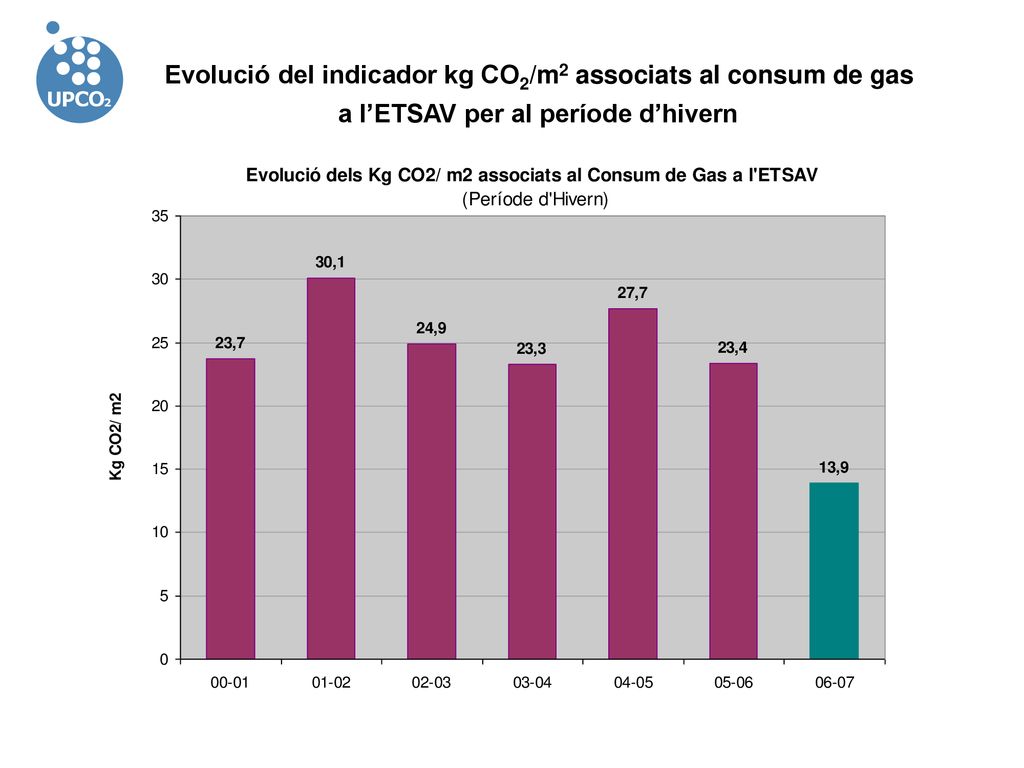 Evolució del indicador kg CO2/m2 associats al consum de gas